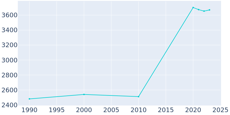 Population Graph For Tabor City, 1990 - 2022