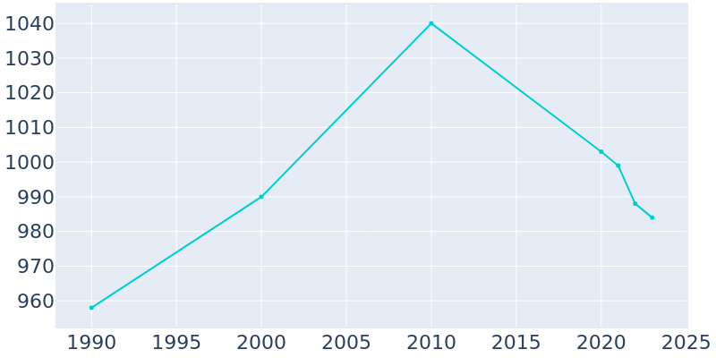 Population Graph For Tabor, 1990 - 2022