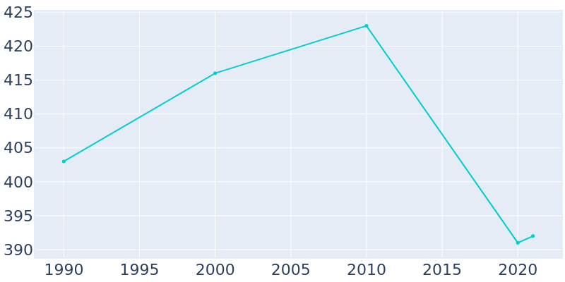 Population Graph For Tabor, 1990 - 2022