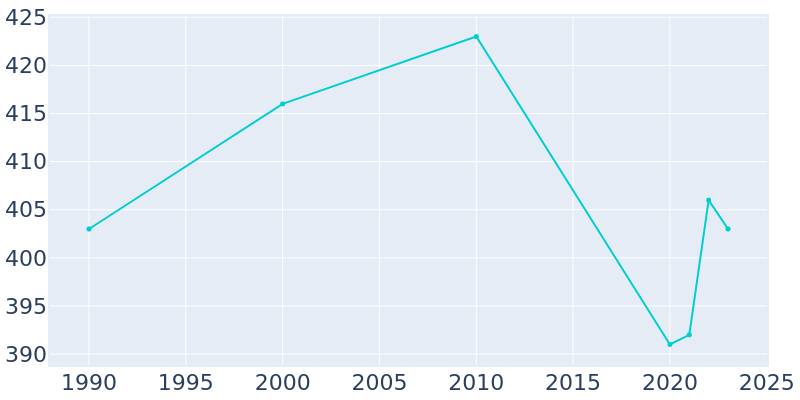 Population Graph For Tabor, 1990 - 2022