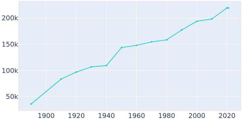 Population Graph For Tacoma, 1890 - 2022