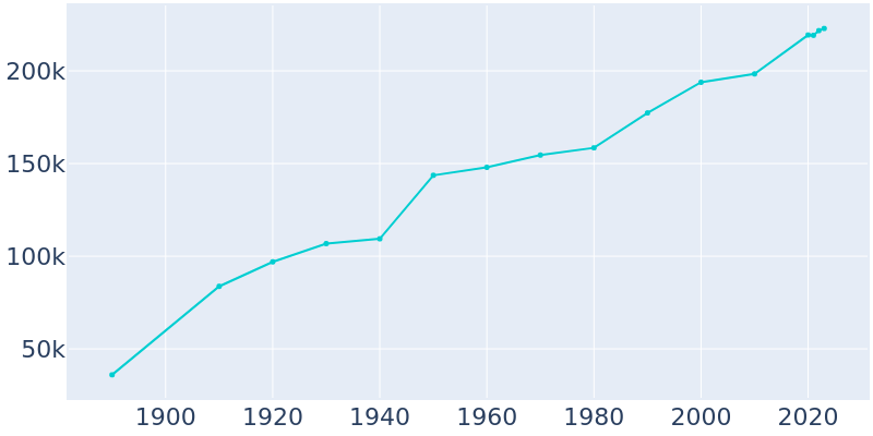 Population Graph For Tacoma, 1890 - 2022