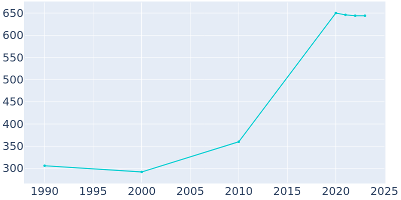 Population Graph For Taconite, 1990 - 2022