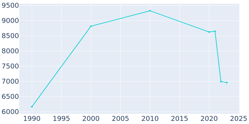 Population Graph For Taft, 1990 - 2022