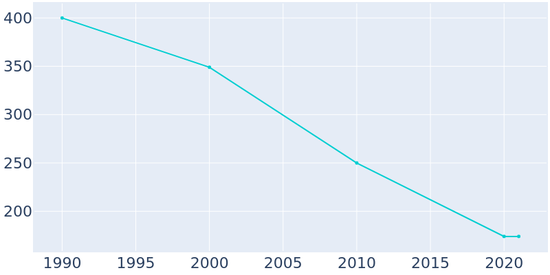 Population Graph For Taft, 1990 - 2022