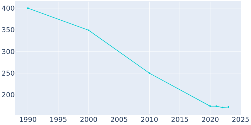 Population Graph For Taft, 1990 - 2022