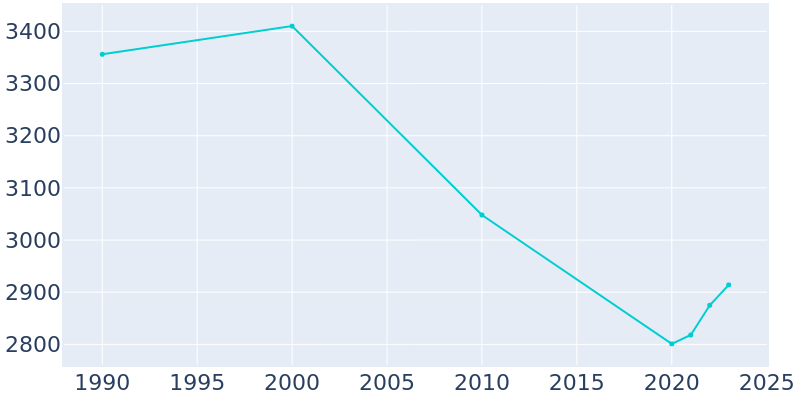 Population Graph For Taft, 1990 - 2022