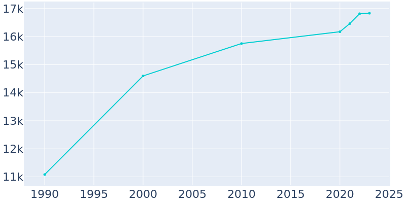 Population Graph For Tahlequah, 1990 - 2022