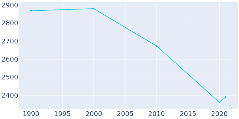 Population Graph For Tahoka, 1990 - 2022