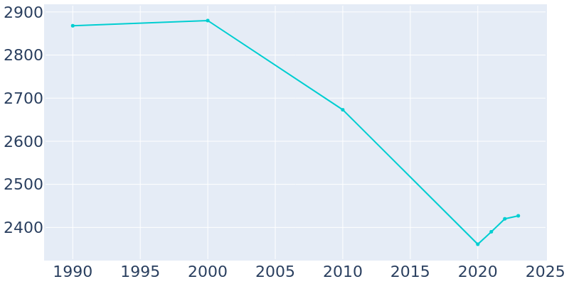 Population Graph For Tahoka, 1990 - 2022