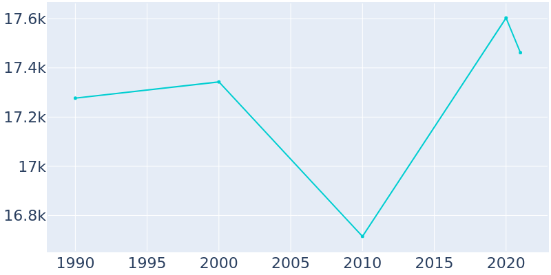 Population Graph For Takoma Park, 1990 - 2022
