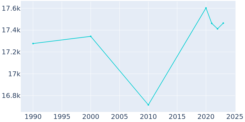 Population Graph For Takoma Park, 1990 - 2022