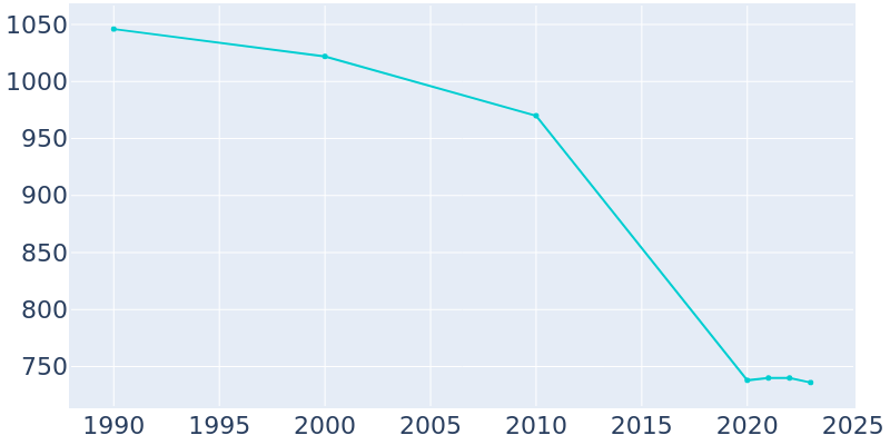 Population Graph For Talbotton, 1990 - 2022