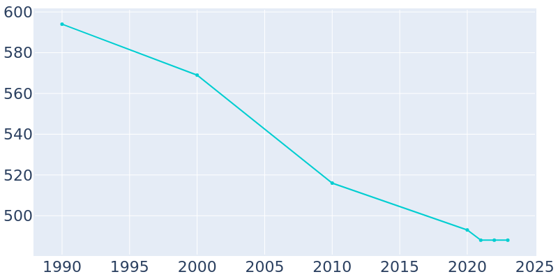 Population Graph For Talco, 1990 - 2022