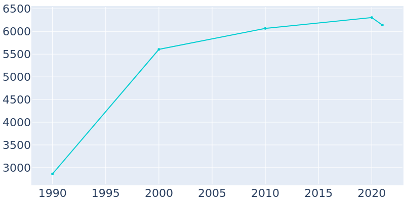 Population Graph For Talent, 1990 - 2022
