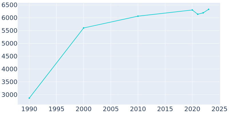 Population Graph For Talent, 1990 - 2022