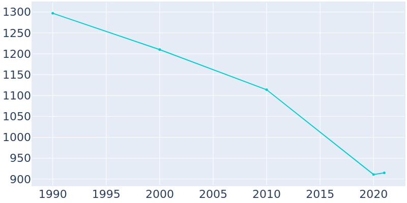Population Graph For Talihina, 1990 - 2022