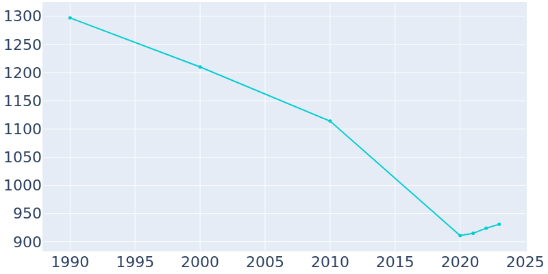 Population Graph For Talihina, 1990 - 2022