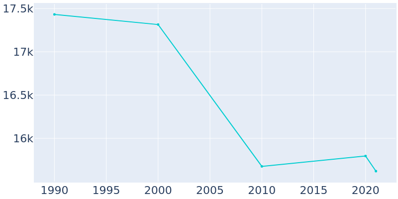 Population Graph For Talladega, 1990 - 2022