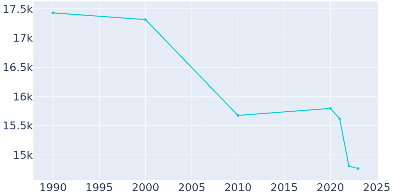 Population Graph For Talladega, 1990 - 2022