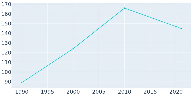 Population Graph For Talladega Springs