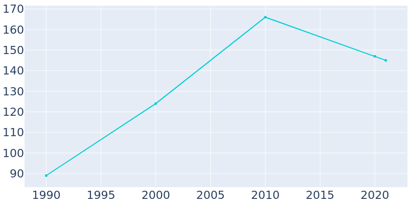 Population Graph For Talladega Springs, 1990 - 2022