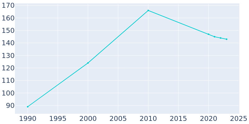 Population Graph For Talladega Springs, 1990 - 2022