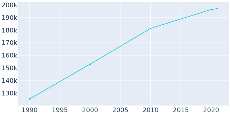 Population Graph For Tallahassee, 1990 - 2022