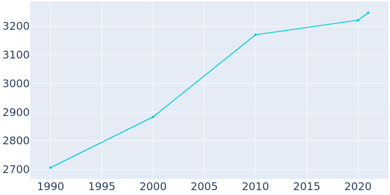 Population Graph For Tallapoosa, 1990 - 2022