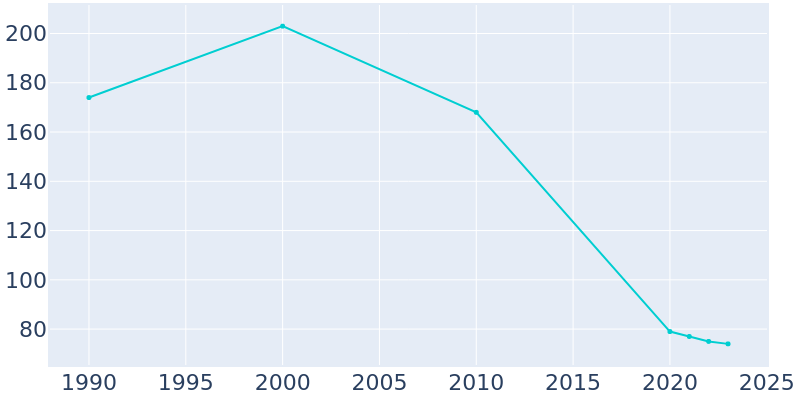 Population Graph For Tallapoosa, 1990 - 2022