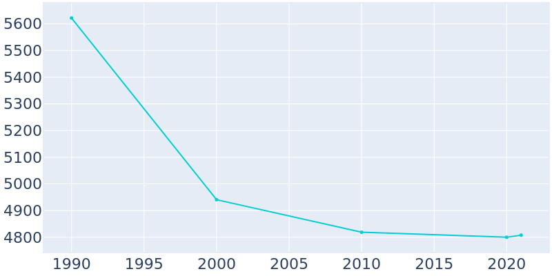 Population Graph For Tallassee, 1990 - 2022