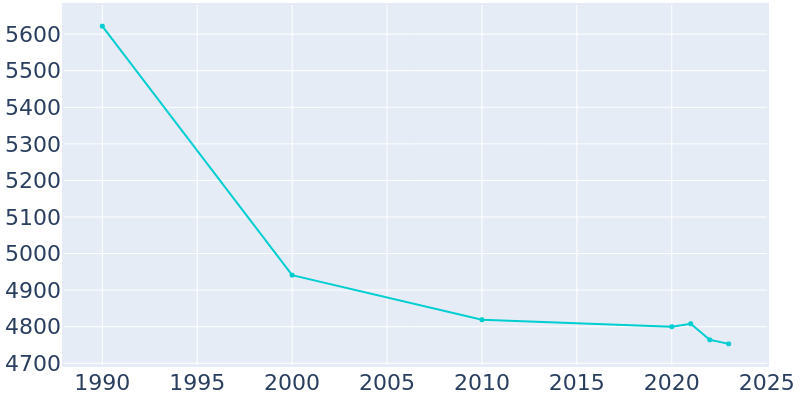 Population Graph For Tallassee, 1990 - 2022