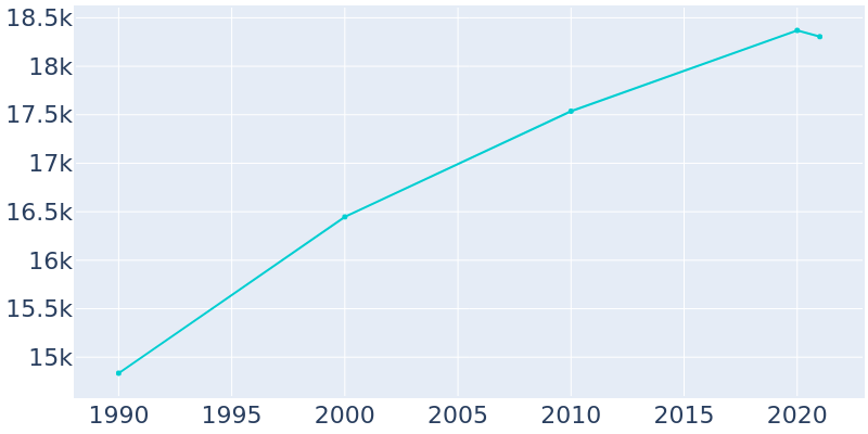 Population Graph For Tallmadge, 1990 - 2022