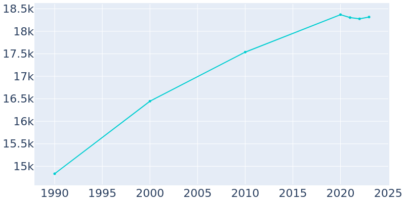 Population Graph For Tallmadge, 1990 - 2022