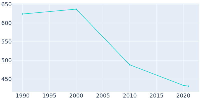 Population Graph For Tallula, 1990 - 2022