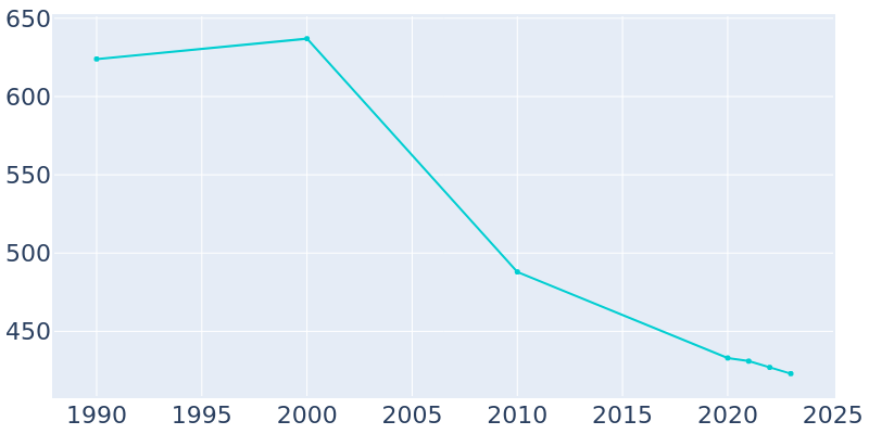 Population Graph For Tallula, 1990 - 2022