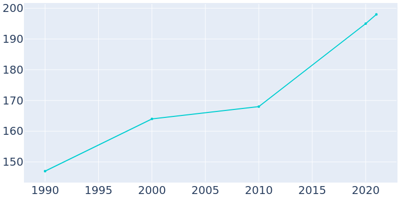 Population Graph For Tallulah Falls, 1990 - 2022