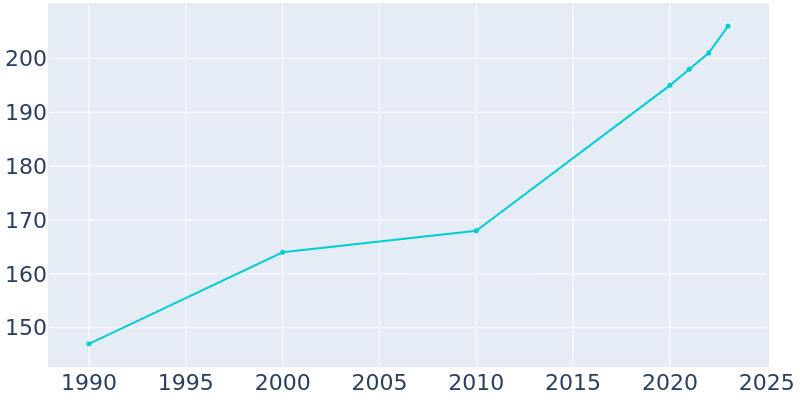 Population Graph For Tallulah Falls, 1990 - 2022