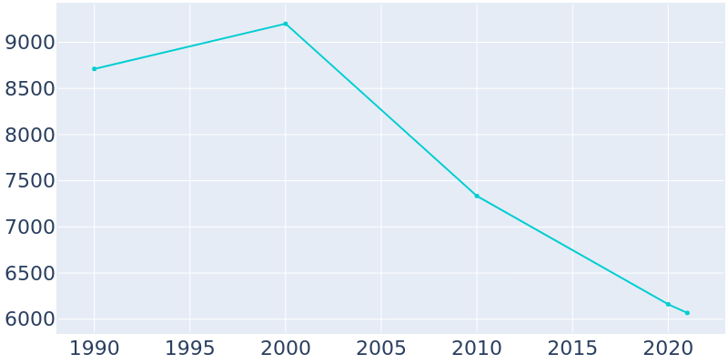 Population Graph For Tallulah, 1990 - 2022