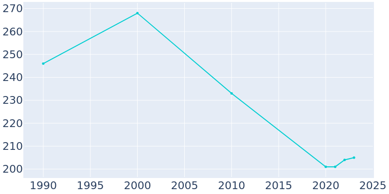 Population Graph For Talmage, 1990 - 2022