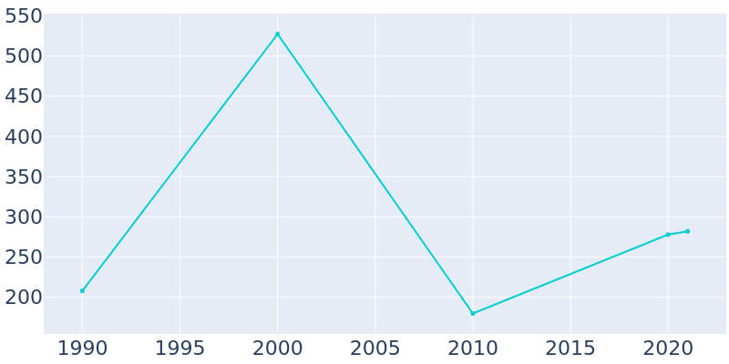 Population Graph For Talmo, 1990 - 2022