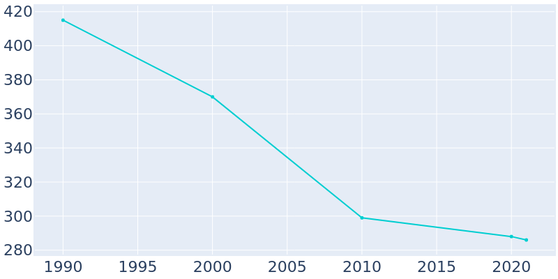 Population Graph For Taloga, 1990 - 2022