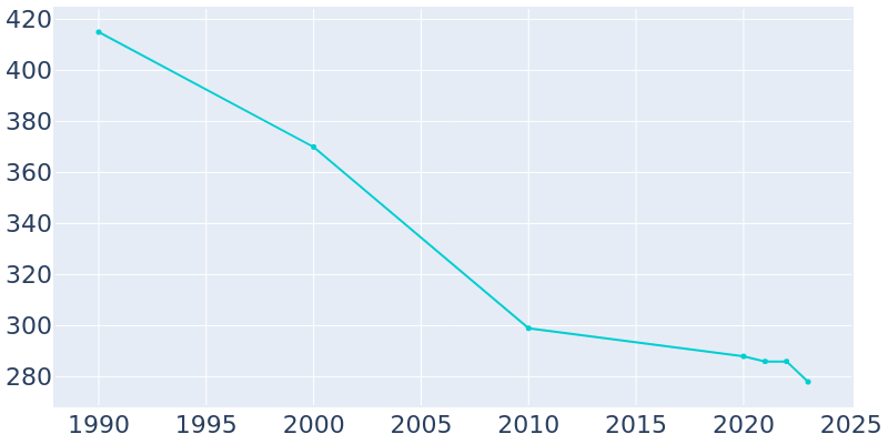 Population Graph For Taloga, 1990 - 2022