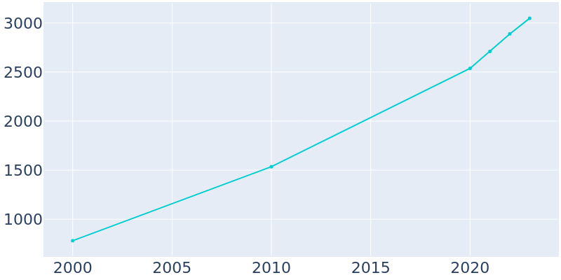 Population Graph For Talty, 2000 - 2022