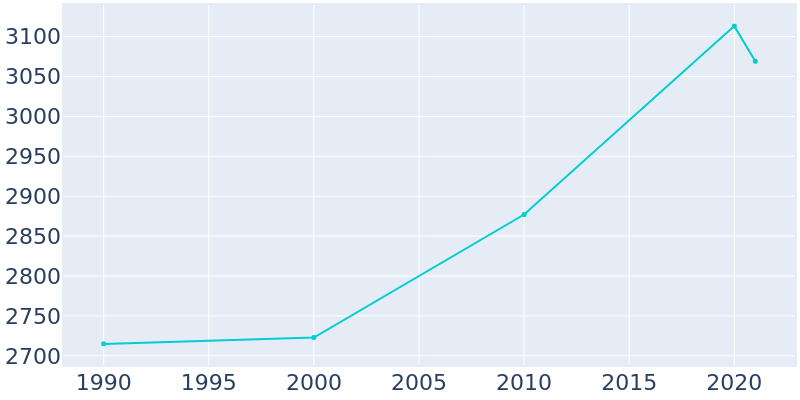 Population Graph For Tama, 1990 - 2022