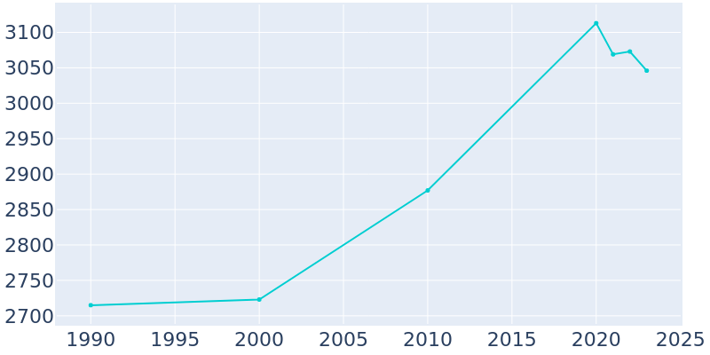 Population Graph For Tama, 1990 - 2022