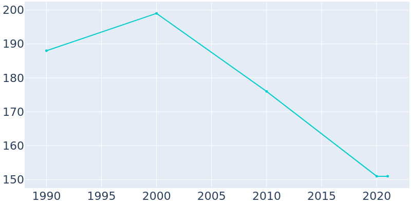 Population Graph For Tamaha, 1990 - 2022