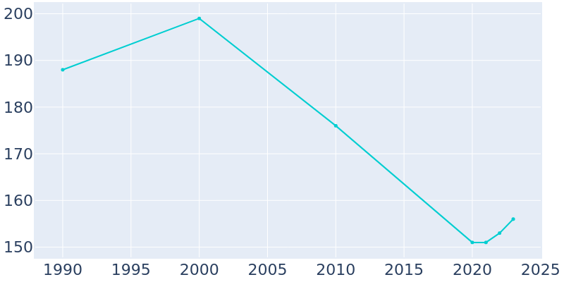 Population Graph For Tamaha, 1990 - 2022