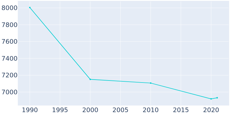 Population Graph For Tamaqua, 1990 - 2022