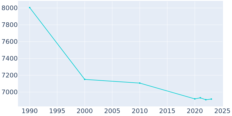 Population Graph For Tamaqua, 1990 - 2022